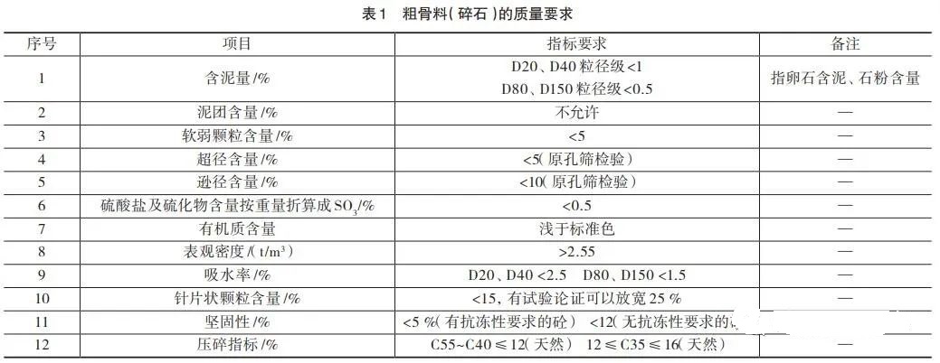 <b>如何提高機制砂質(zhì)量?砂石骨料生產(chǎn)質(zhì)量控制的5個措施分析</b>